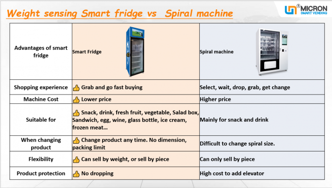 distributeur automatique intelligent de réfrigérateur